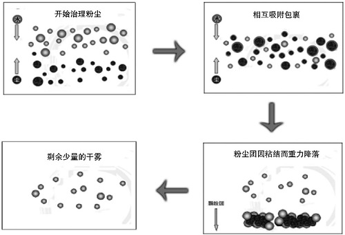 干雾抑尘在钢铁厂扬尘治理中的应用(图1)