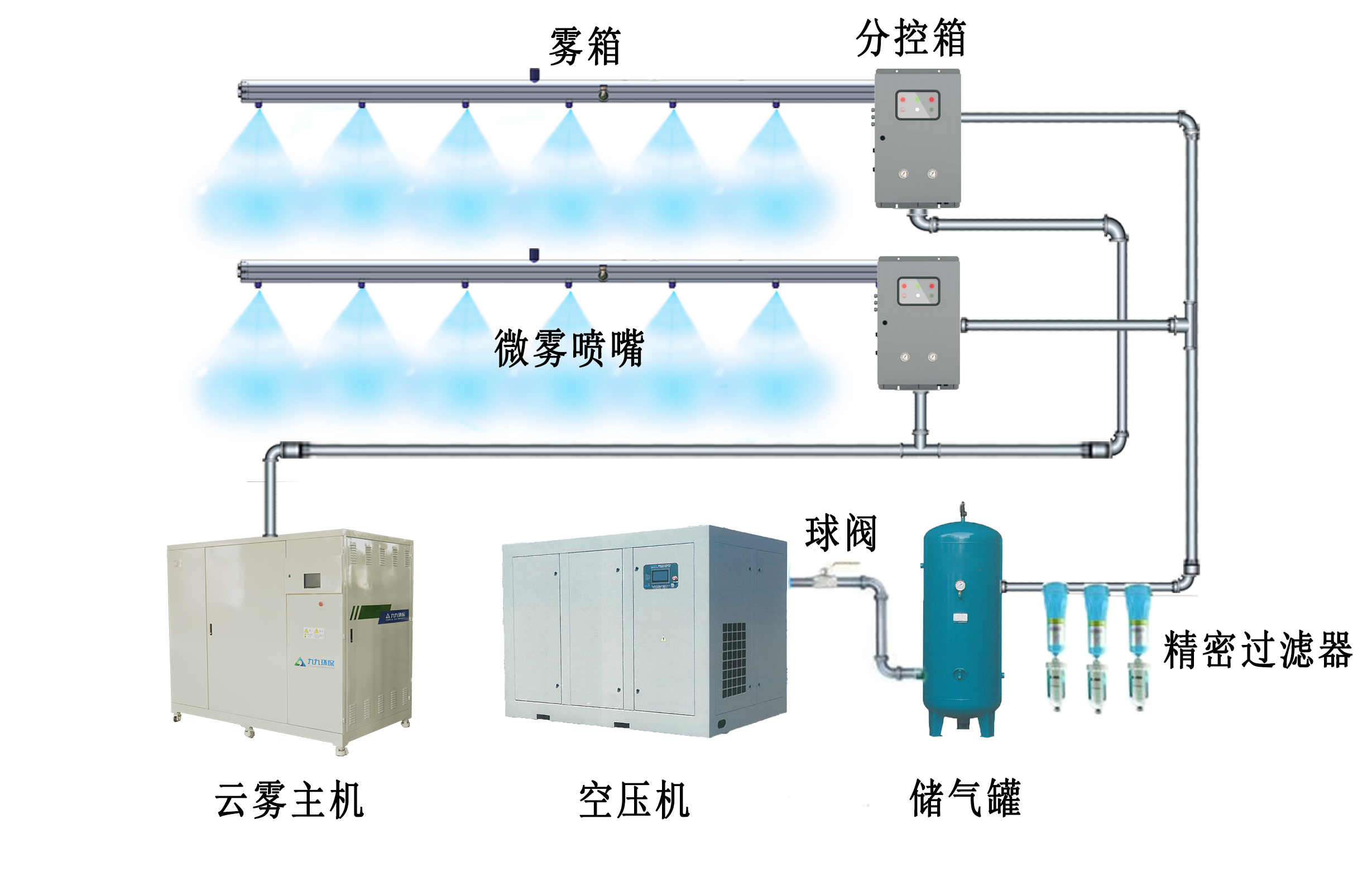 干雾抑尘系统原理和系统组成