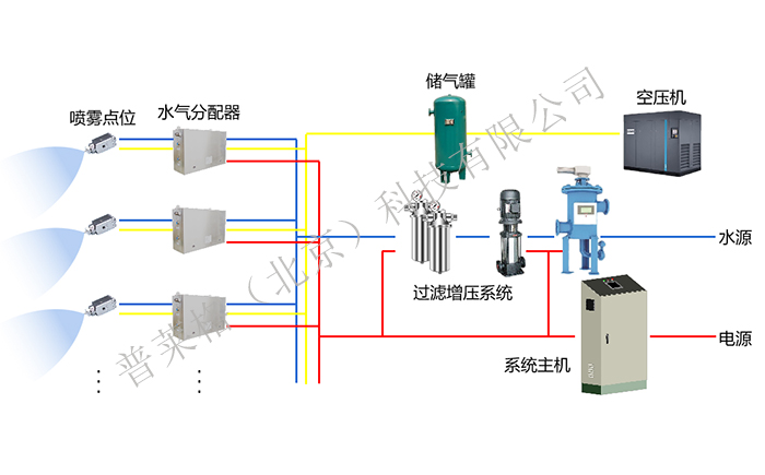 微米级干雾抑尘系统详细图文介绍